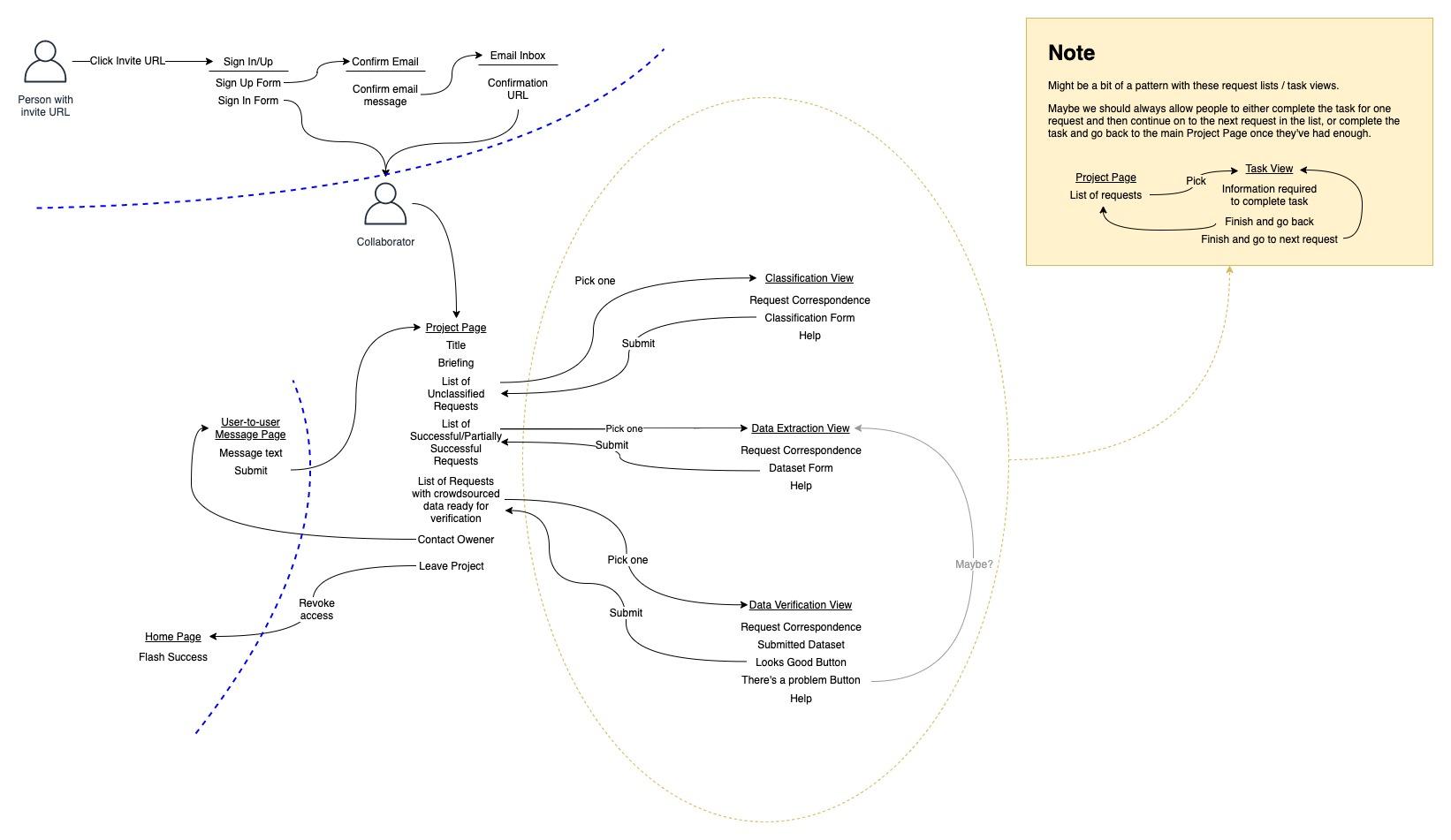 Breadboard of Alaveteli contributor collaboration workflow