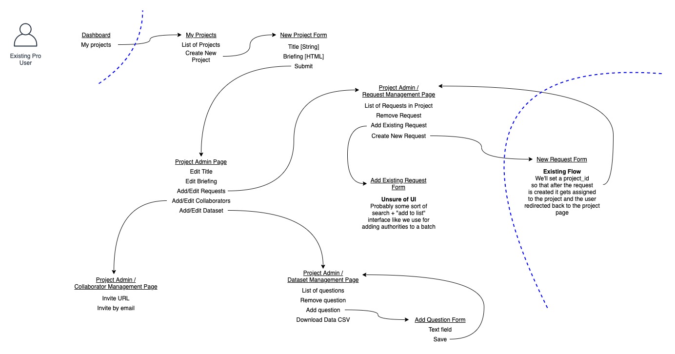 Breadboard of Alaveteli owner collaboration workflow