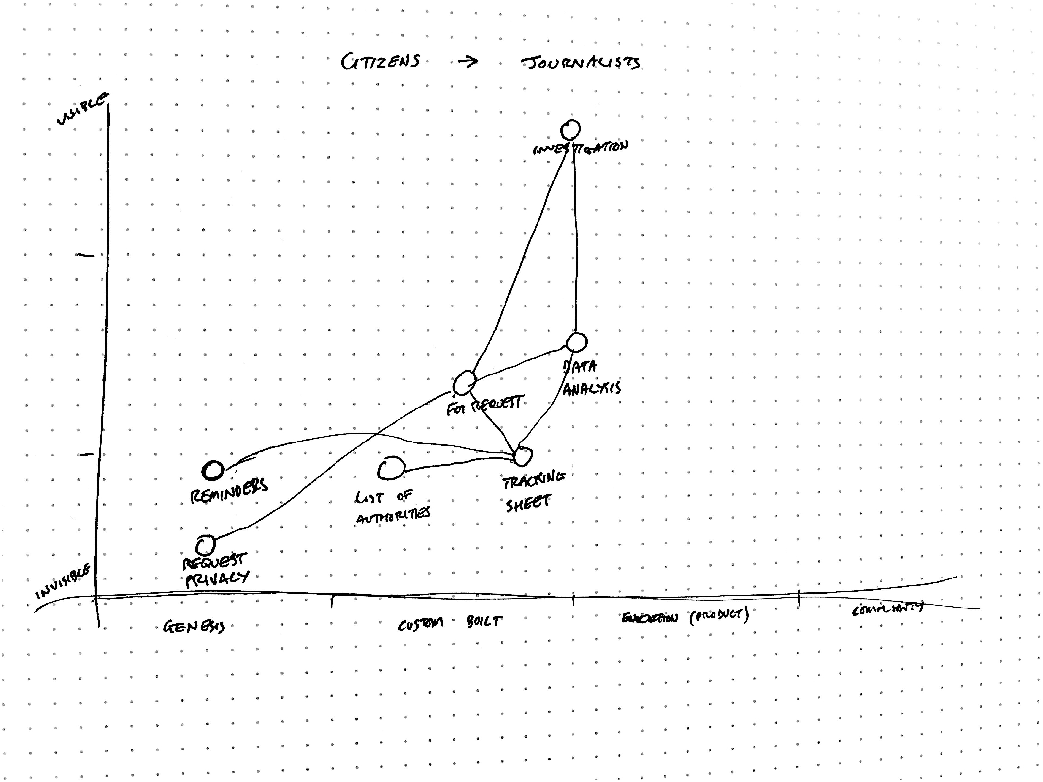 Alaveteli Pro Wardley Map 1