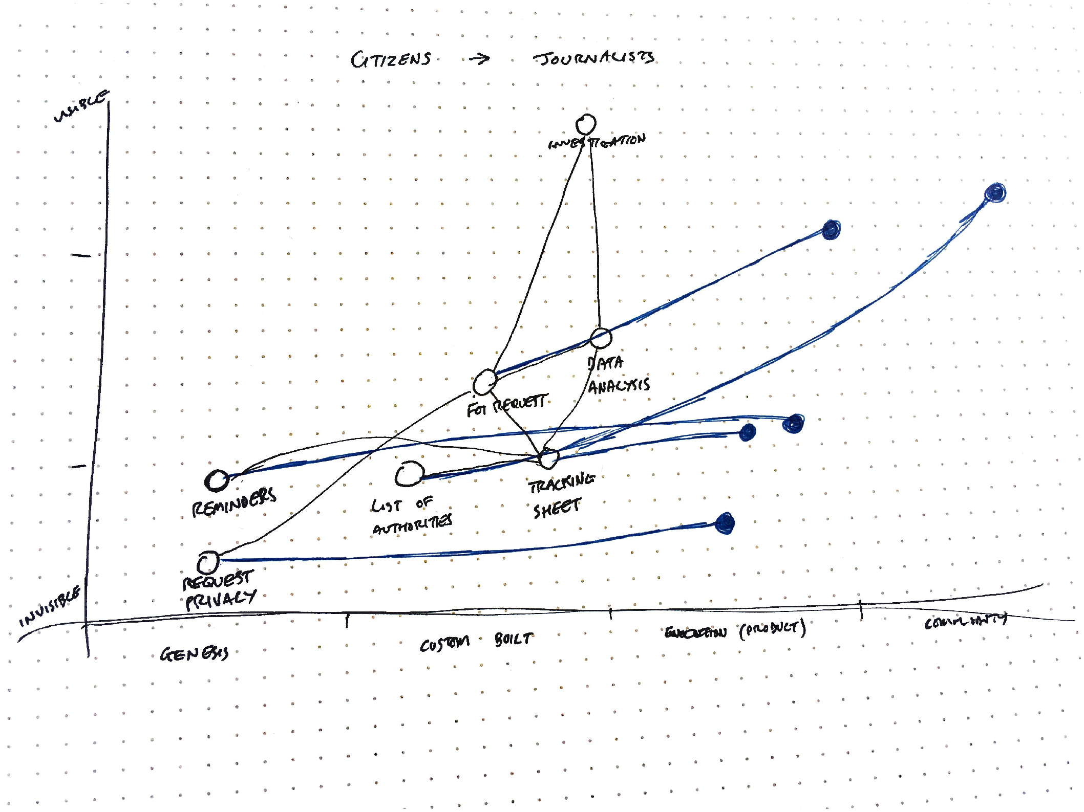 Alaveteli Pro Wardley Map 2