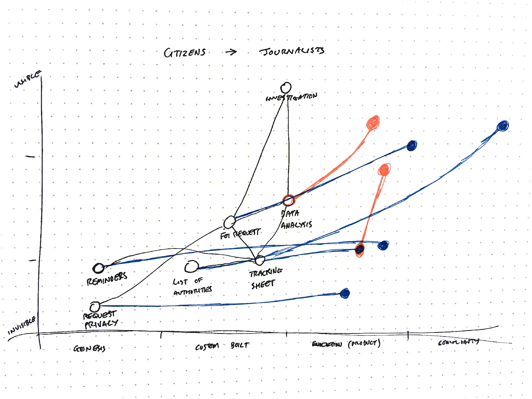 Alaveteli Pro Wardley Map 3