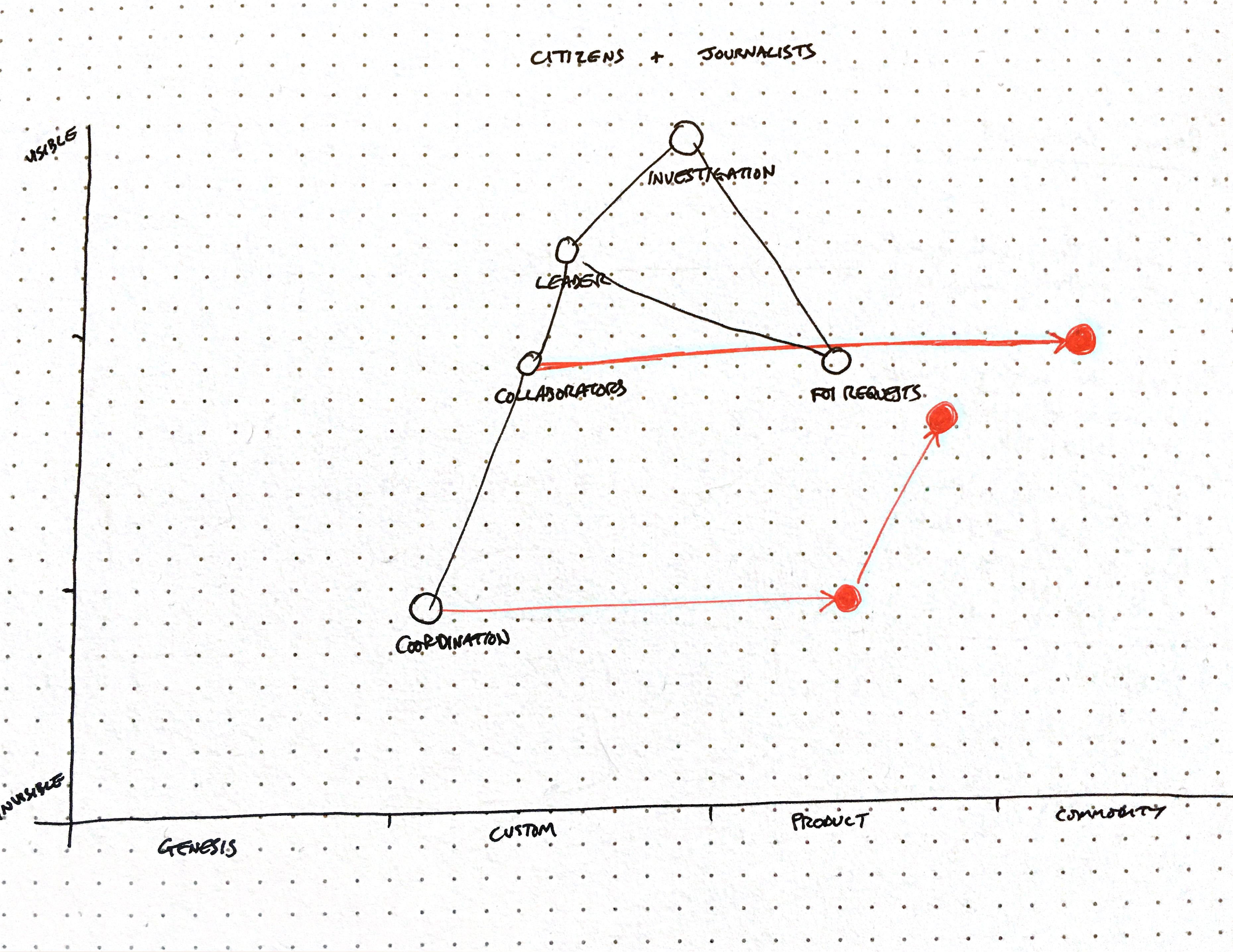 Alaveteli Pro Wardley Map 4