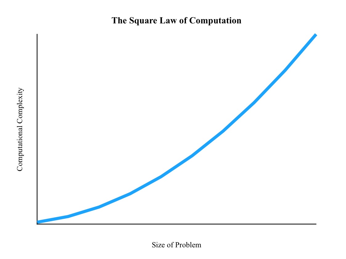 The Square Law of Computation Graph