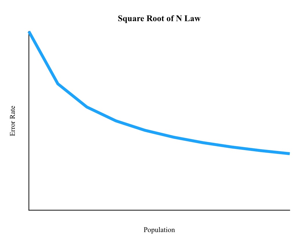 The Square Root of N Law