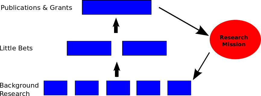 Cal Newport's Research Workflow