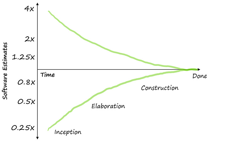 Cone of uncertainty