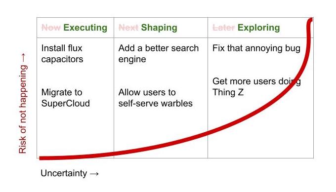 Renaming Now Next Later to Executing Shaping Exploring