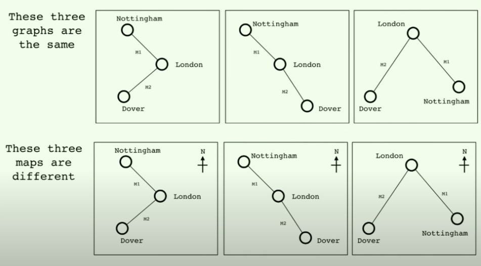 Maps vs Graphs