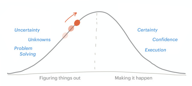 Ryan Singer's diagram of a Hill Chart