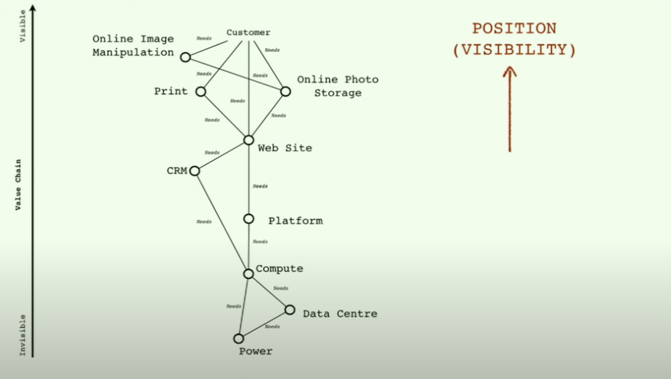 Building a Wardley map part 1