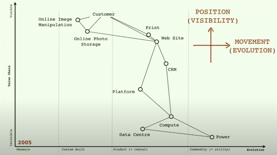 Building a Wardley map part 2