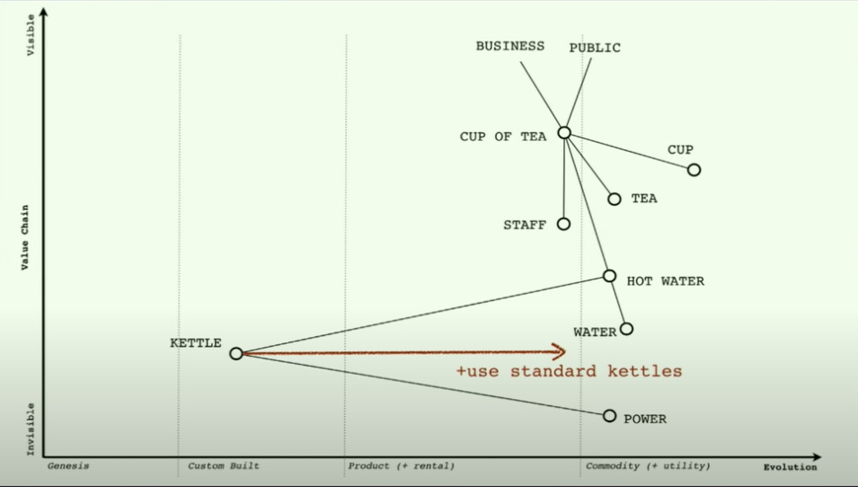 Building a Wardley map part 3